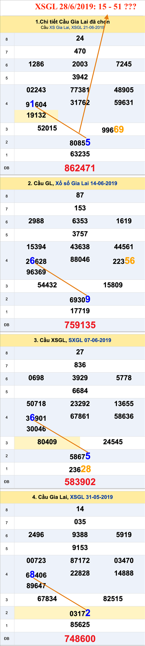 Tham khao an so XSGL 28-06-2019